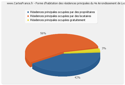 Forme d'habitation des résidences principales du 4e Arrondissement de Lyon